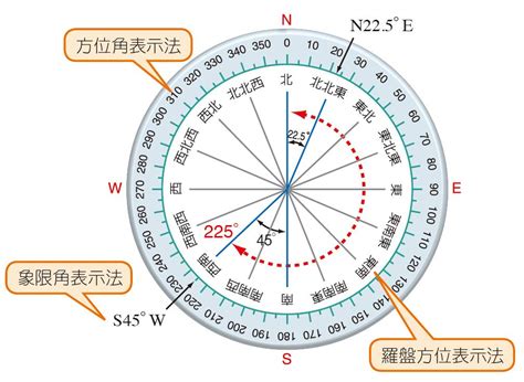 東30度北|羅盤方位